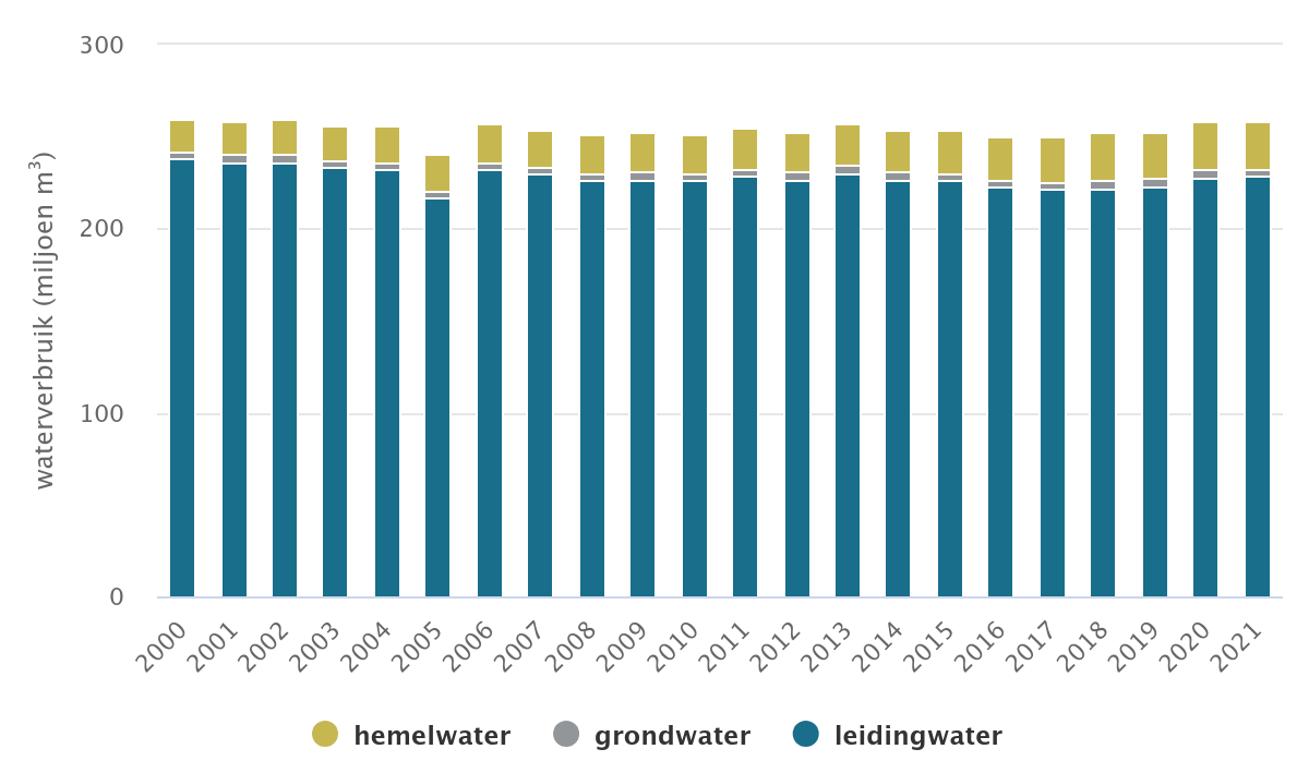 Evolutie van waterverbruik in Vlaanderen