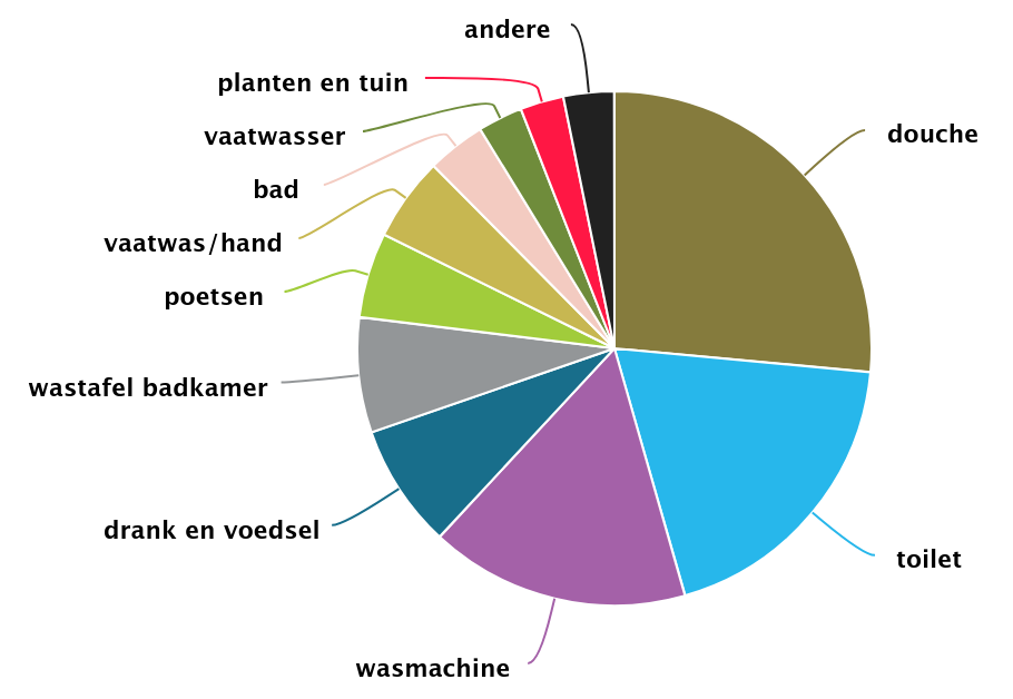 Grafiek waterverbruik per toepassing